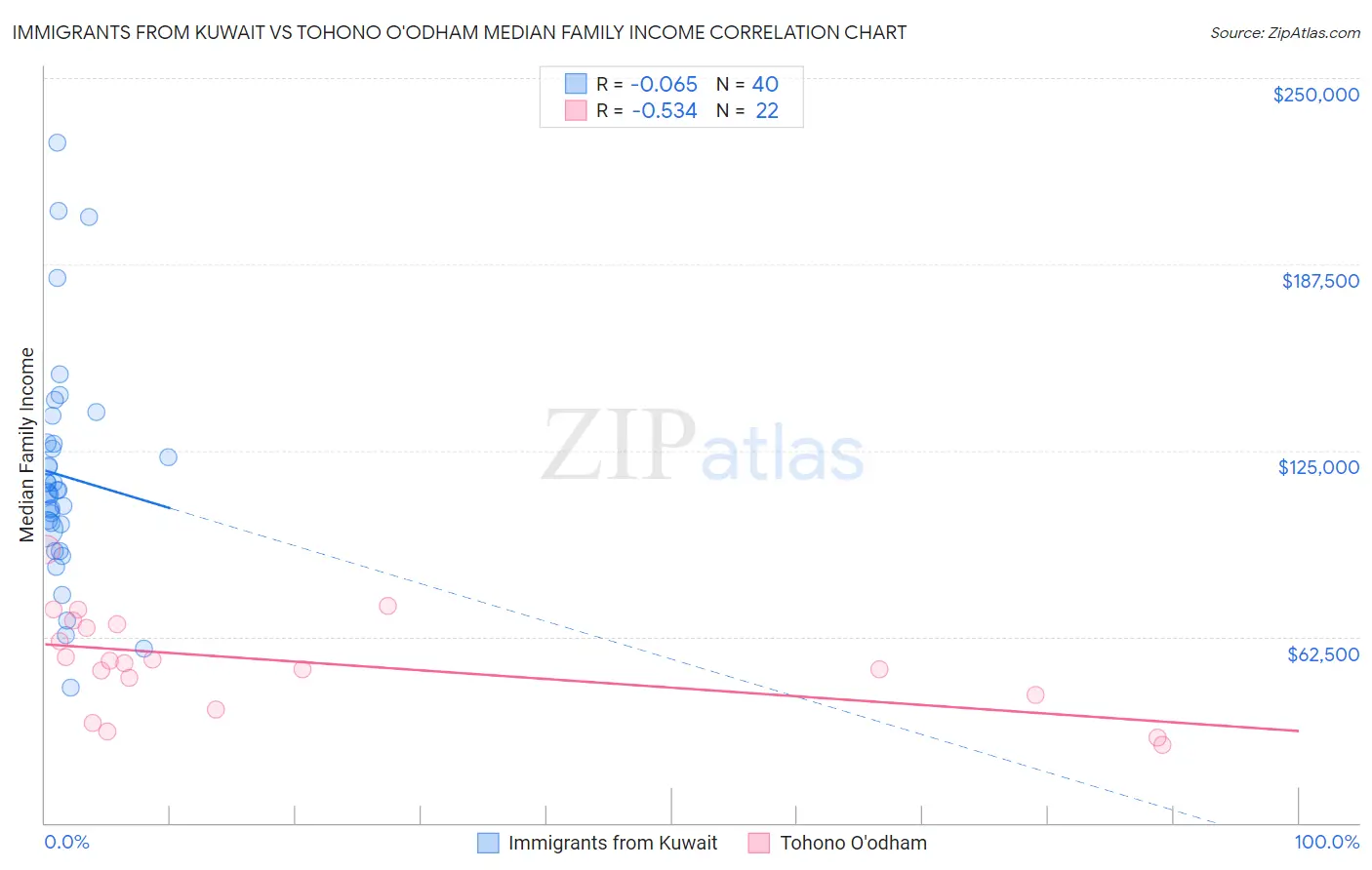 Immigrants from Kuwait vs Tohono O'odham Median Family Income