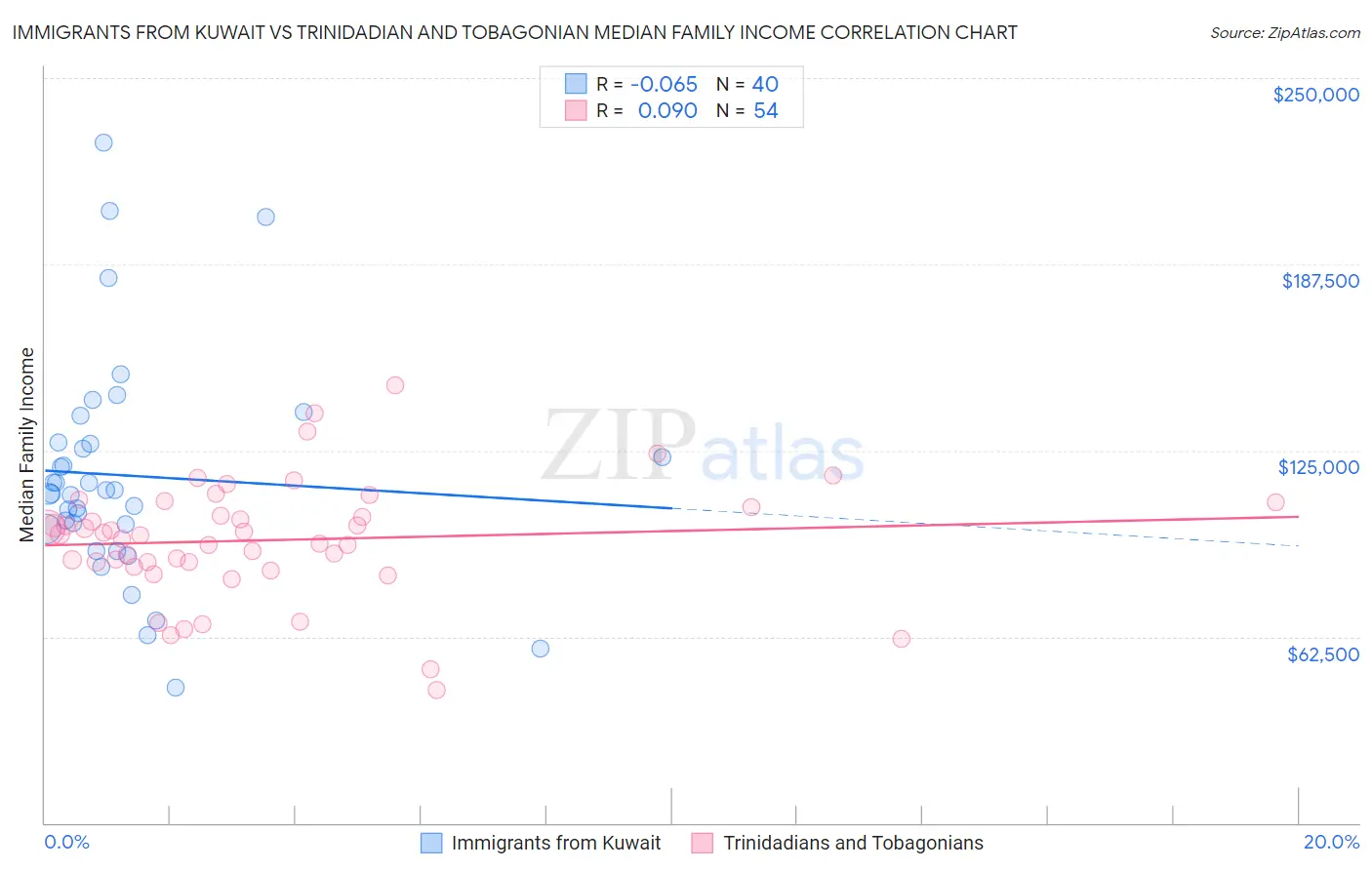 Immigrants from Kuwait vs Trinidadian and Tobagonian Median Family Income
