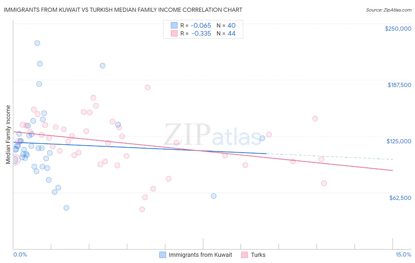 Immigrants from Kuwait vs Turkish Median Family Income