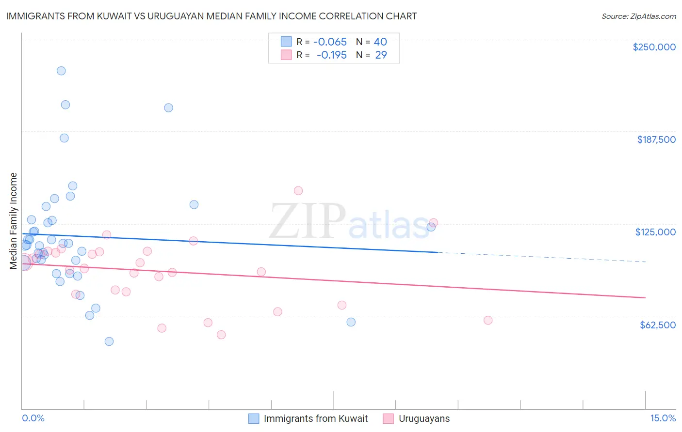 Immigrants from Kuwait vs Uruguayan Median Family Income