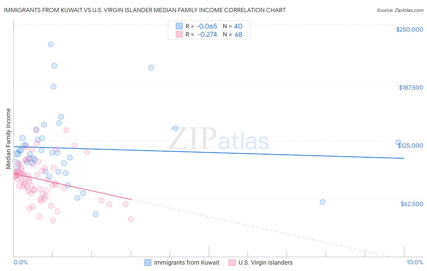 Immigrants from Kuwait vs U.S. Virgin Islander Median Family Income