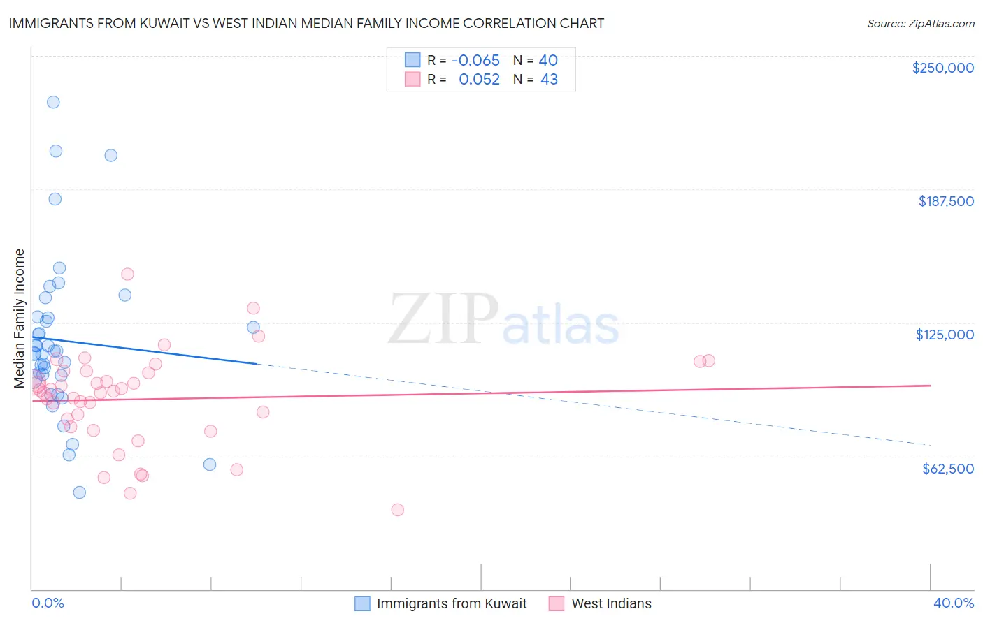 Immigrants from Kuwait vs West Indian Median Family Income