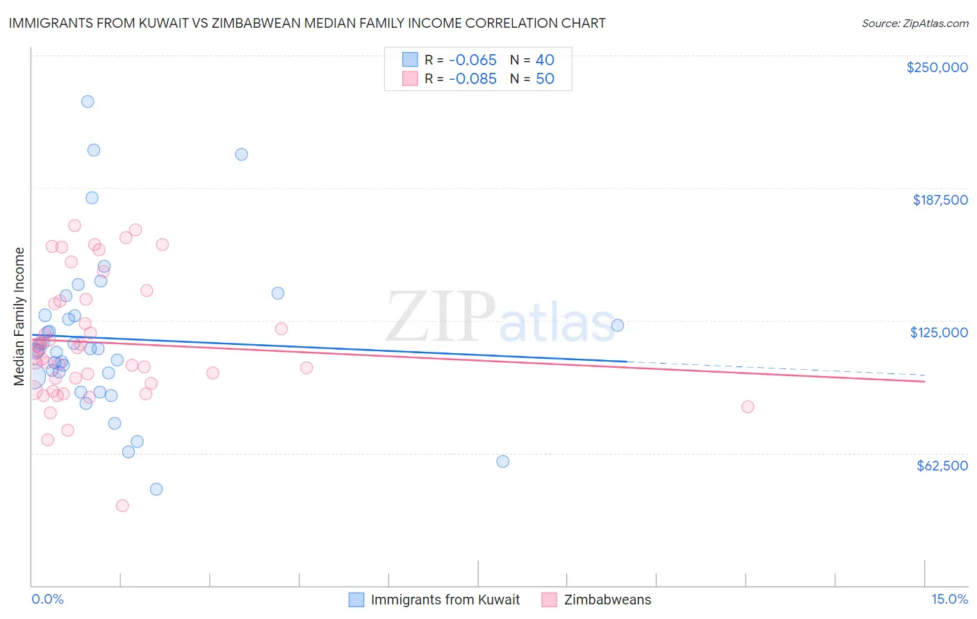 Immigrants from Kuwait vs Zimbabwean Median Family Income