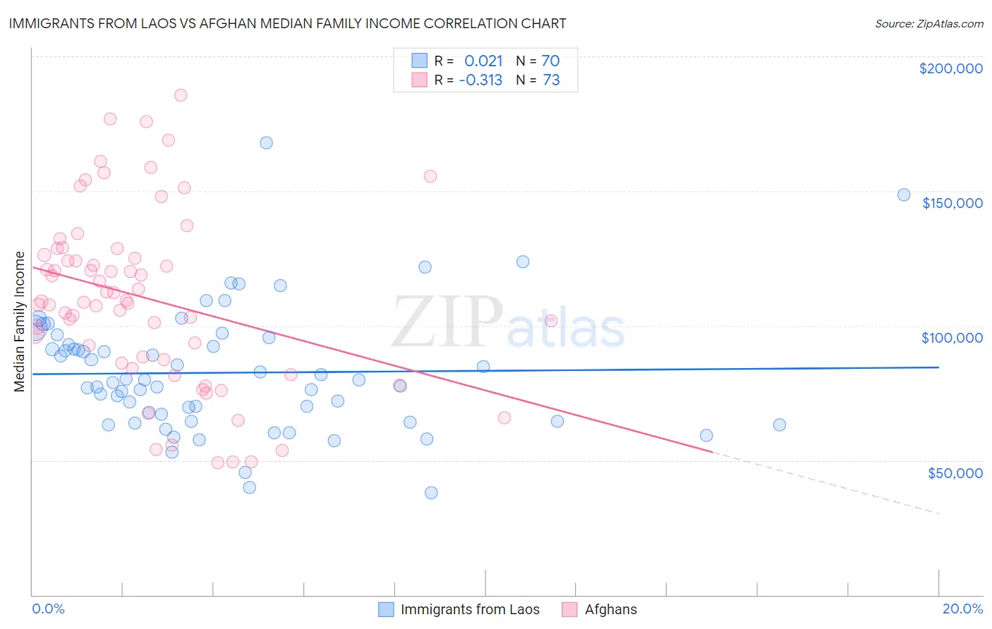 Immigrants from Laos vs Afghan Median Family Income