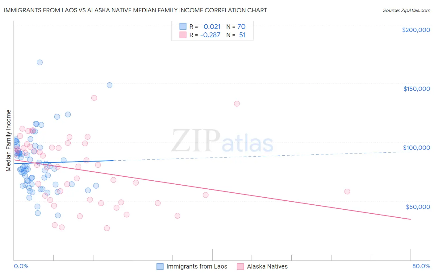 Immigrants from Laos vs Alaska Native Median Family Income