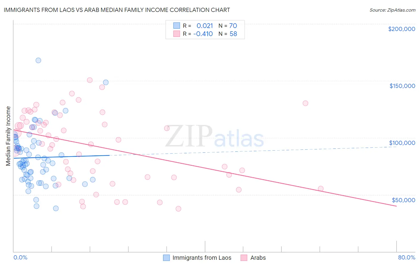 Immigrants from Laos vs Arab Median Family Income