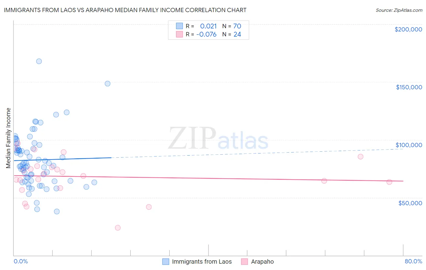 Immigrants from Laos vs Arapaho Median Family Income