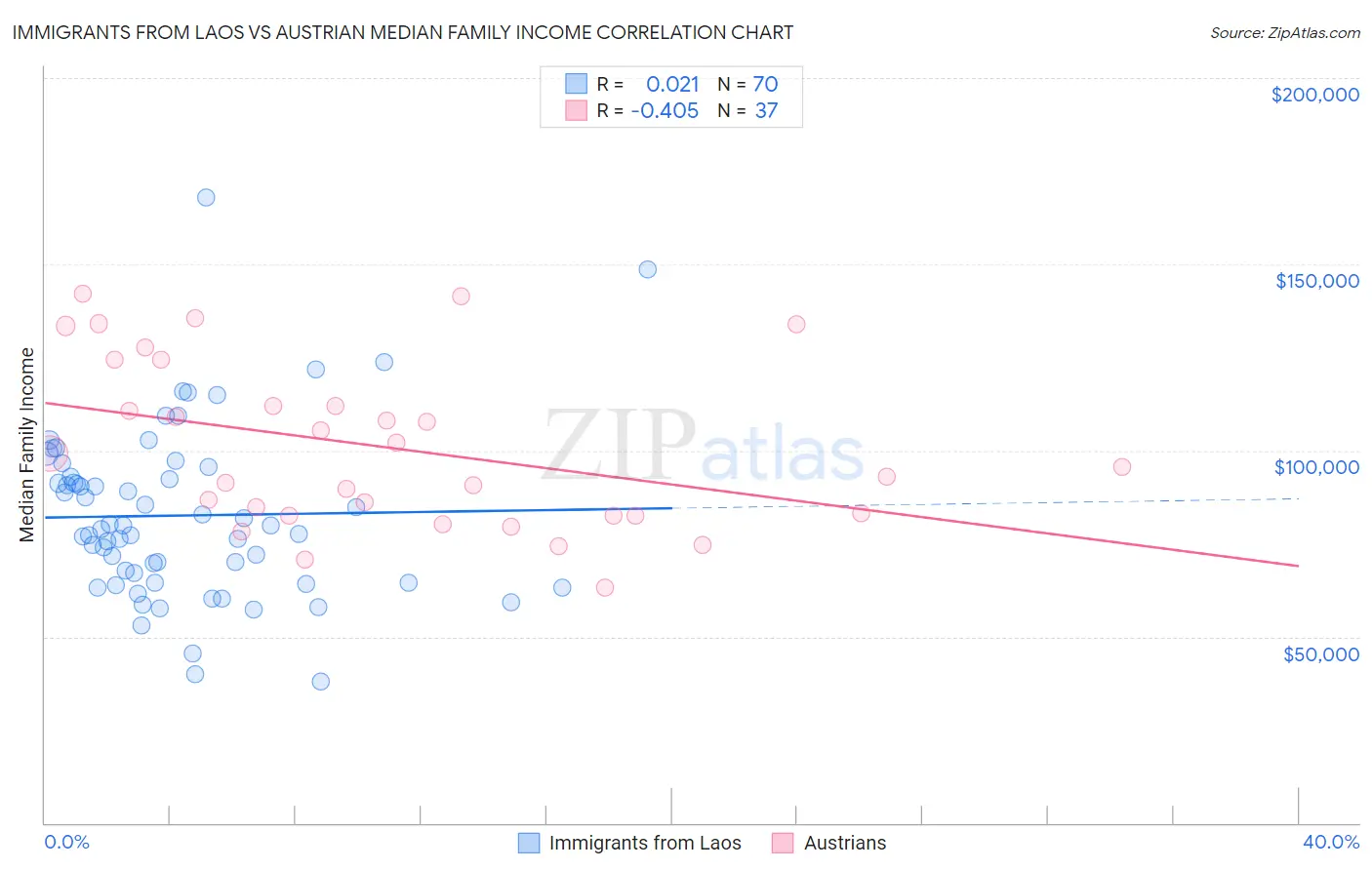 Immigrants from Laos vs Austrian Median Family Income