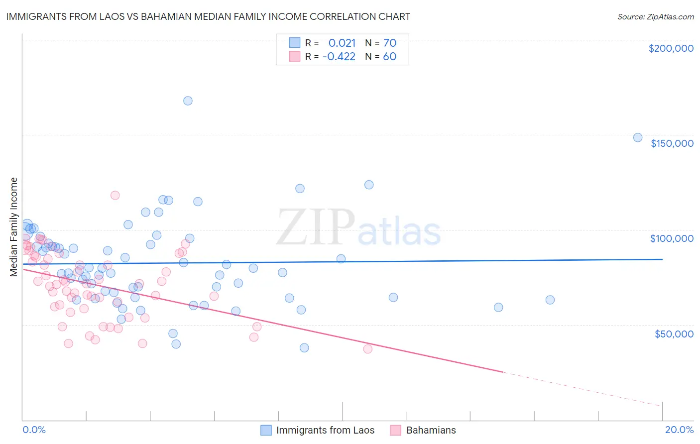 Immigrants from Laos vs Bahamian Median Family Income