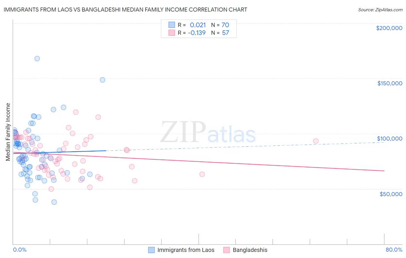 Immigrants from Laos vs Bangladeshi Median Family Income