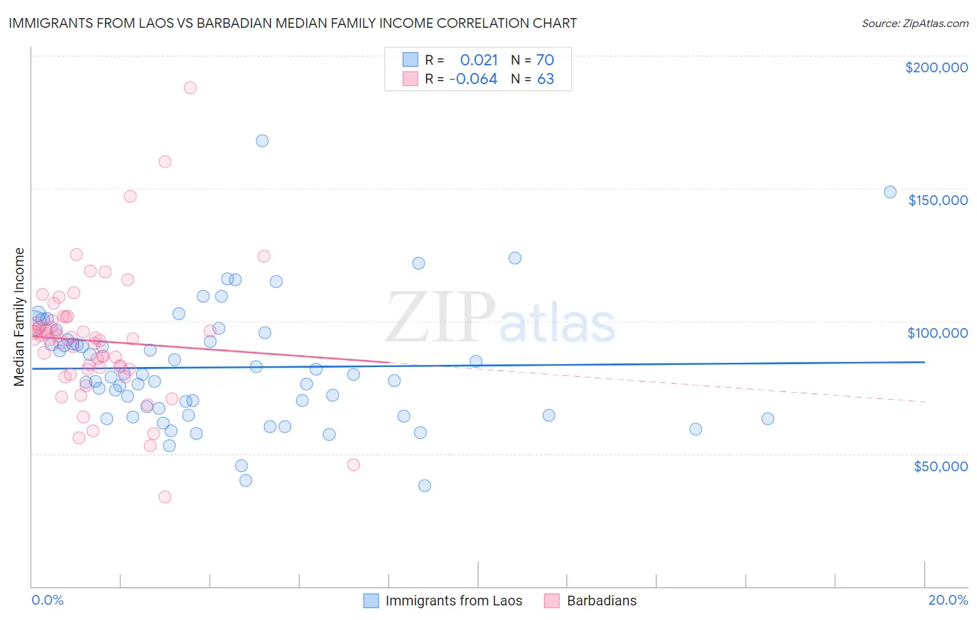 Immigrants from Laos vs Barbadian Median Family Income