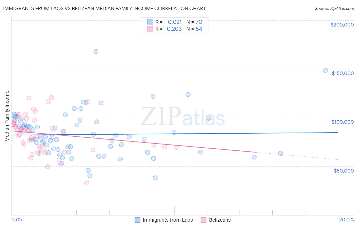 Immigrants from Laos vs Belizean Median Family Income