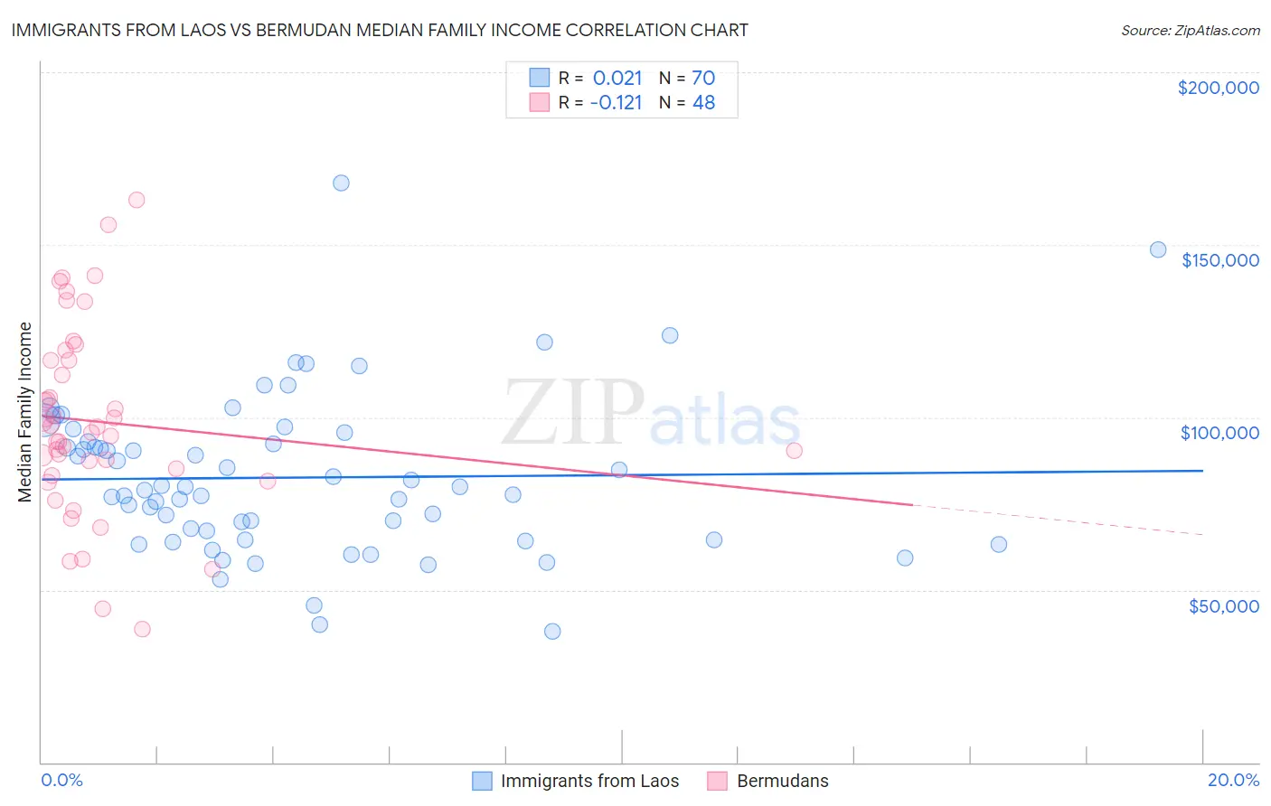 Immigrants from Laos vs Bermudan Median Family Income