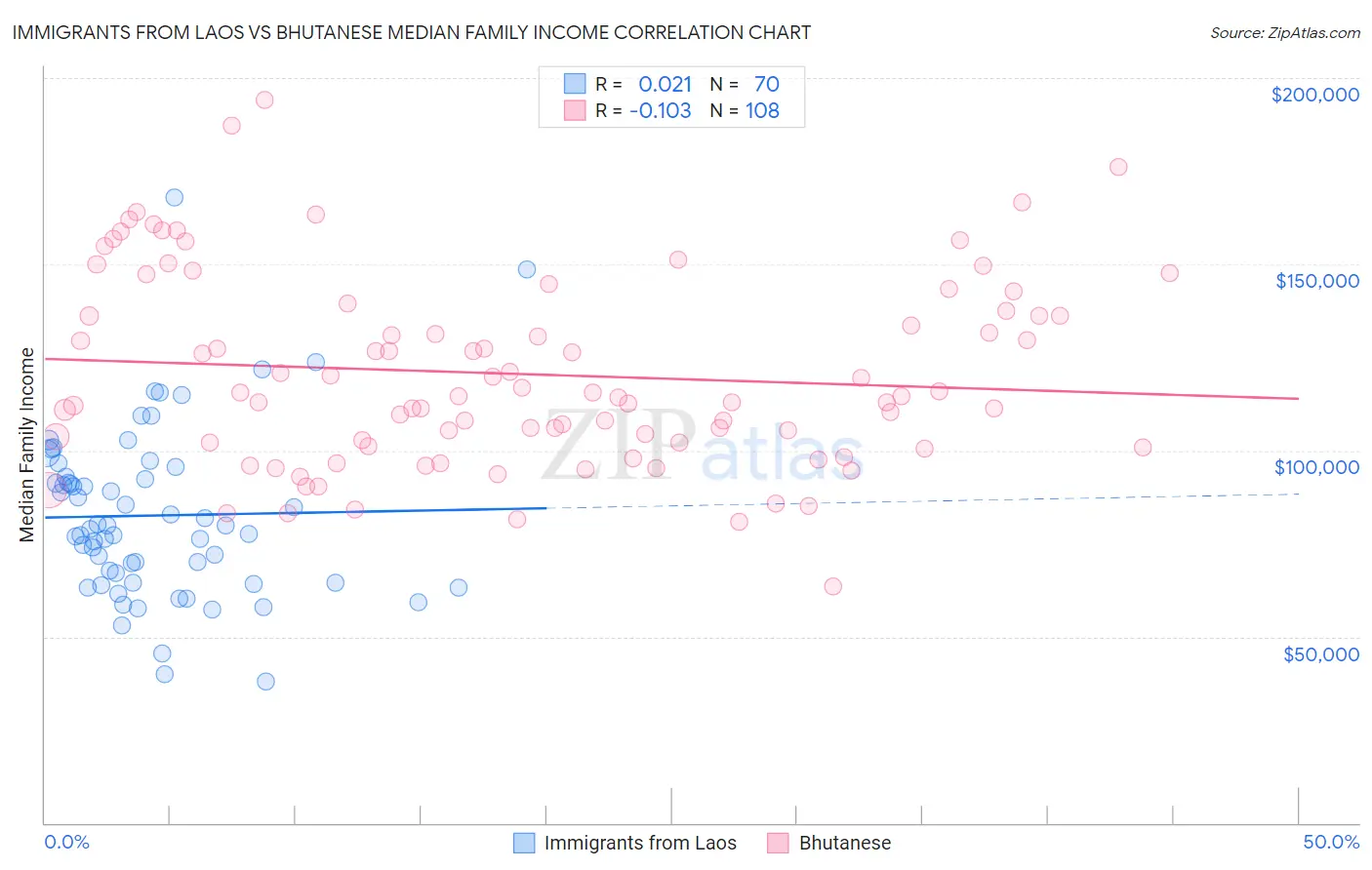 Immigrants from Laos vs Bhutanese Median Family Income