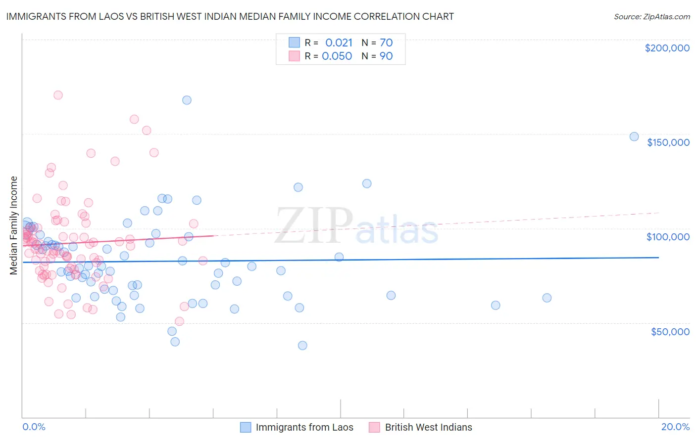 Immigrants from Laos vs British West Indian Median Family Income