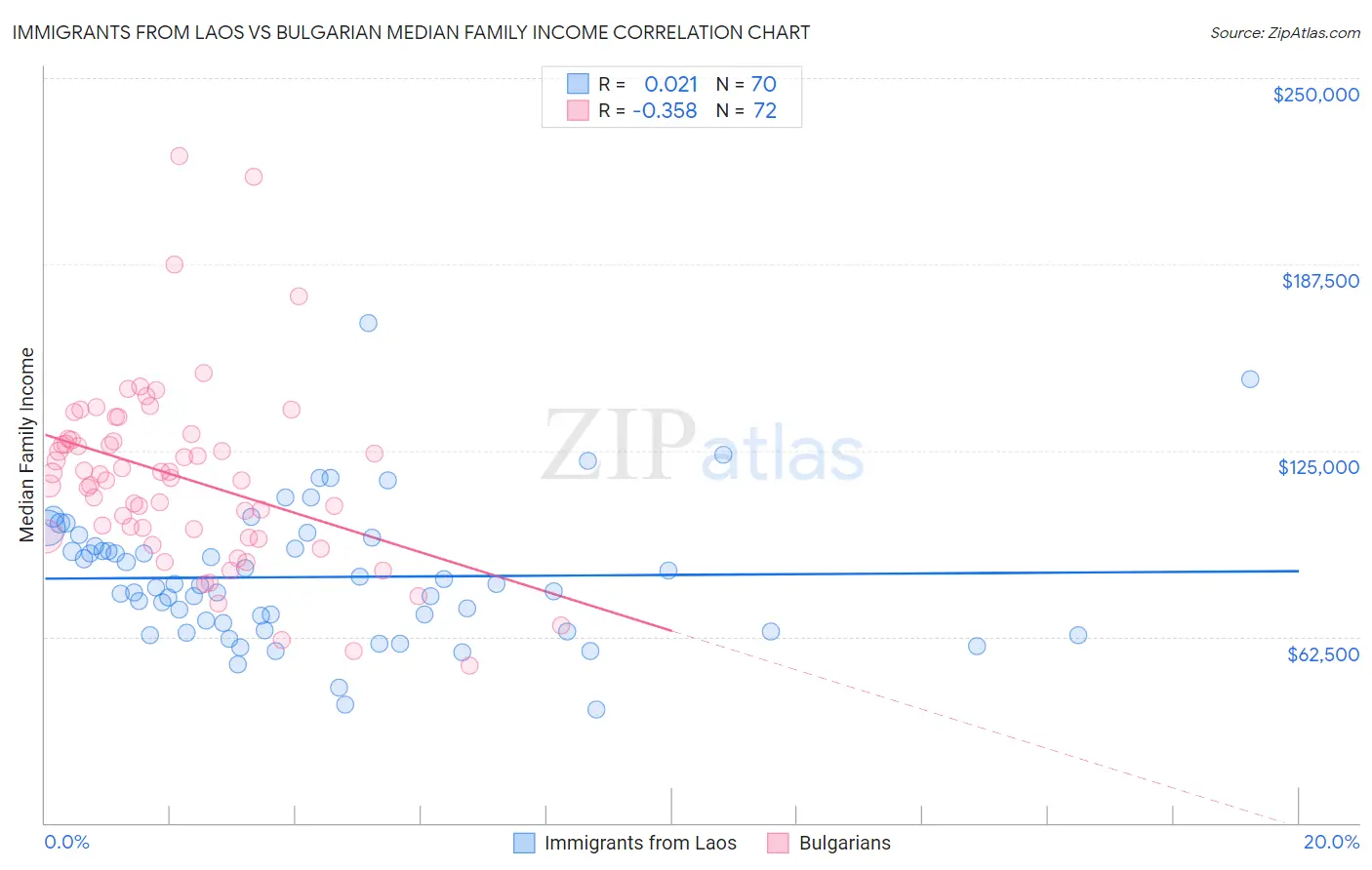 Immigrants from Laos vs Bulgarian Median Family Income
