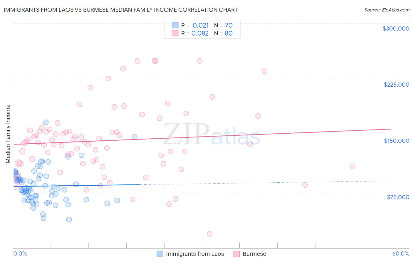 Immigrants from Laos vs Burmese Median Family Income