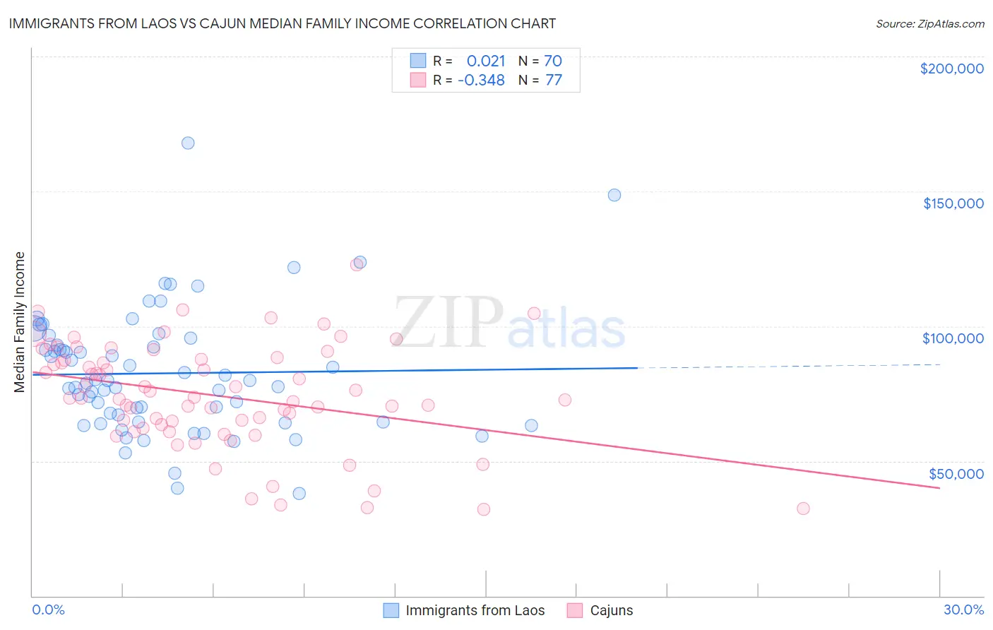 Immigrants from Laos vs Cajun Median Family Income