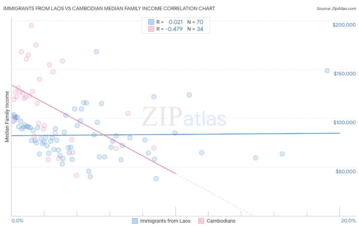 Immigrants from Laos vs Cambodian Median Family Income