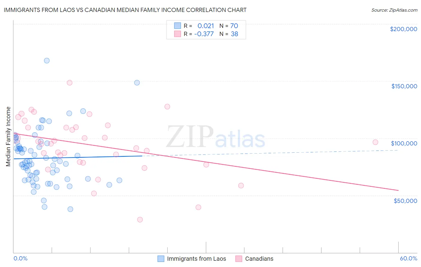 Immigrants from Laos vs Canadian Median Family Income