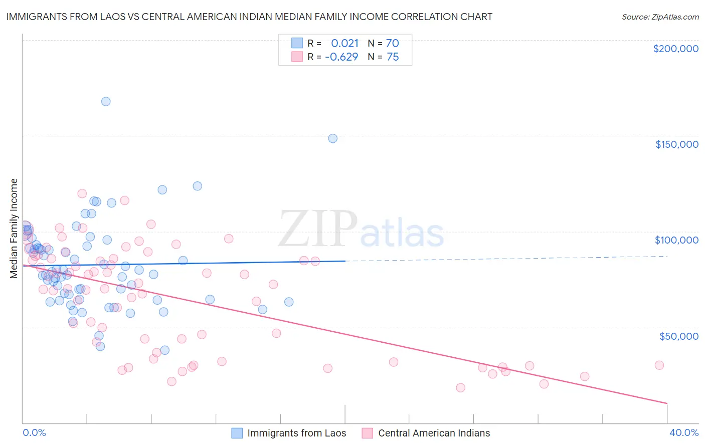 Immigrants from Laos vs Central American Indian Median Family Income