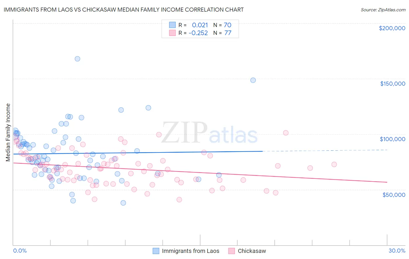 Immigrants from Laos vs Chickasaw Median Family Income