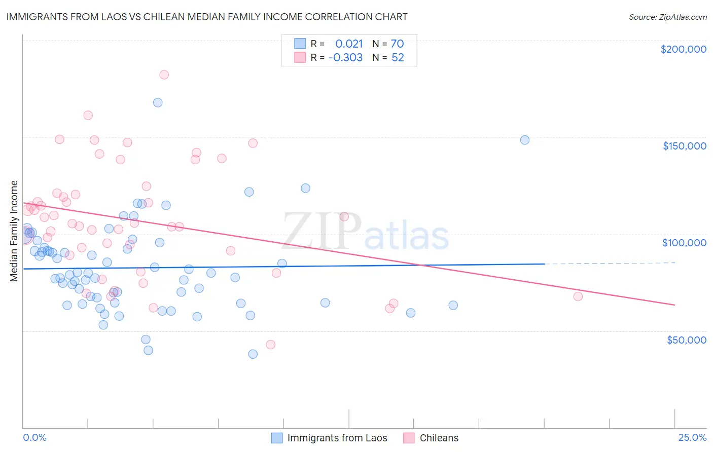 Immigrants from Laos vs Chilean Median Family Income