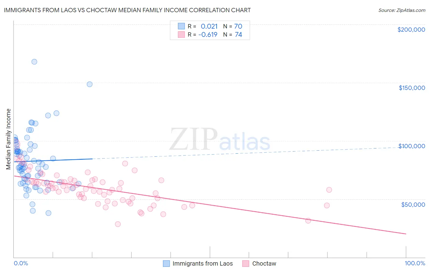 Immigrants from Laos vs Choctaw Median Family Income