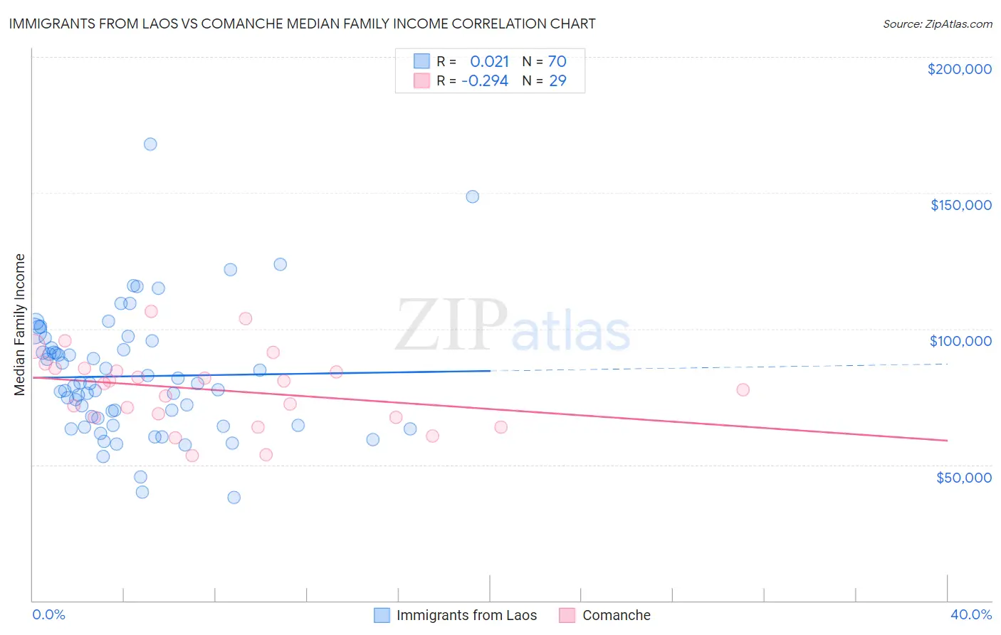 Immigrants from Laos vs Comanche Median Family Income