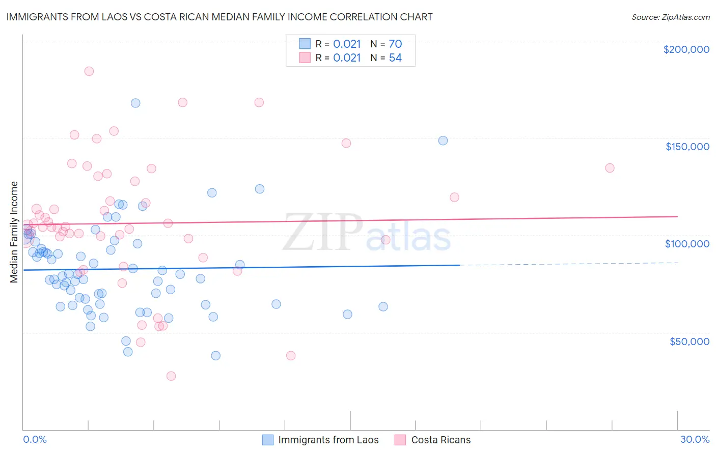 Immigrants from Laos vs Costa Rican Median Family Income