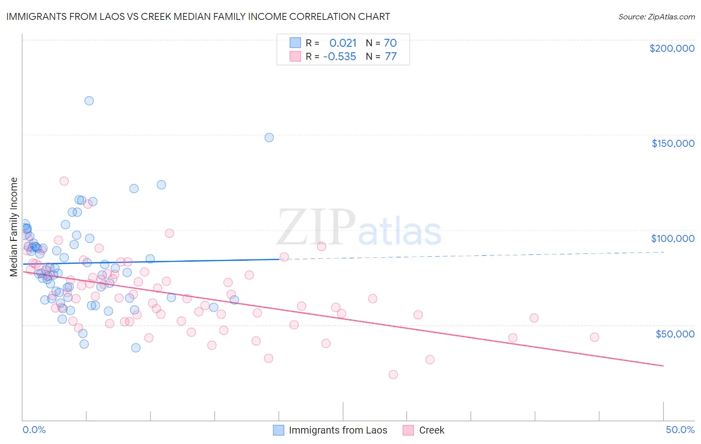 Immigrants from Laos vs Creek Median Family Income