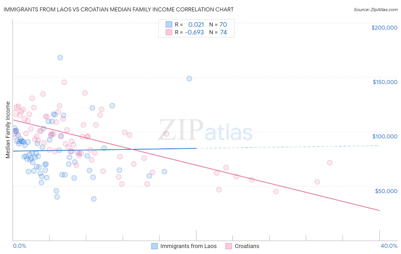 Immigrants from Laos vs Croatian Median Family Income