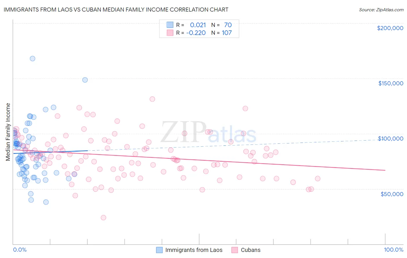 Immigrants from Laos vs Cuban Median Family Income