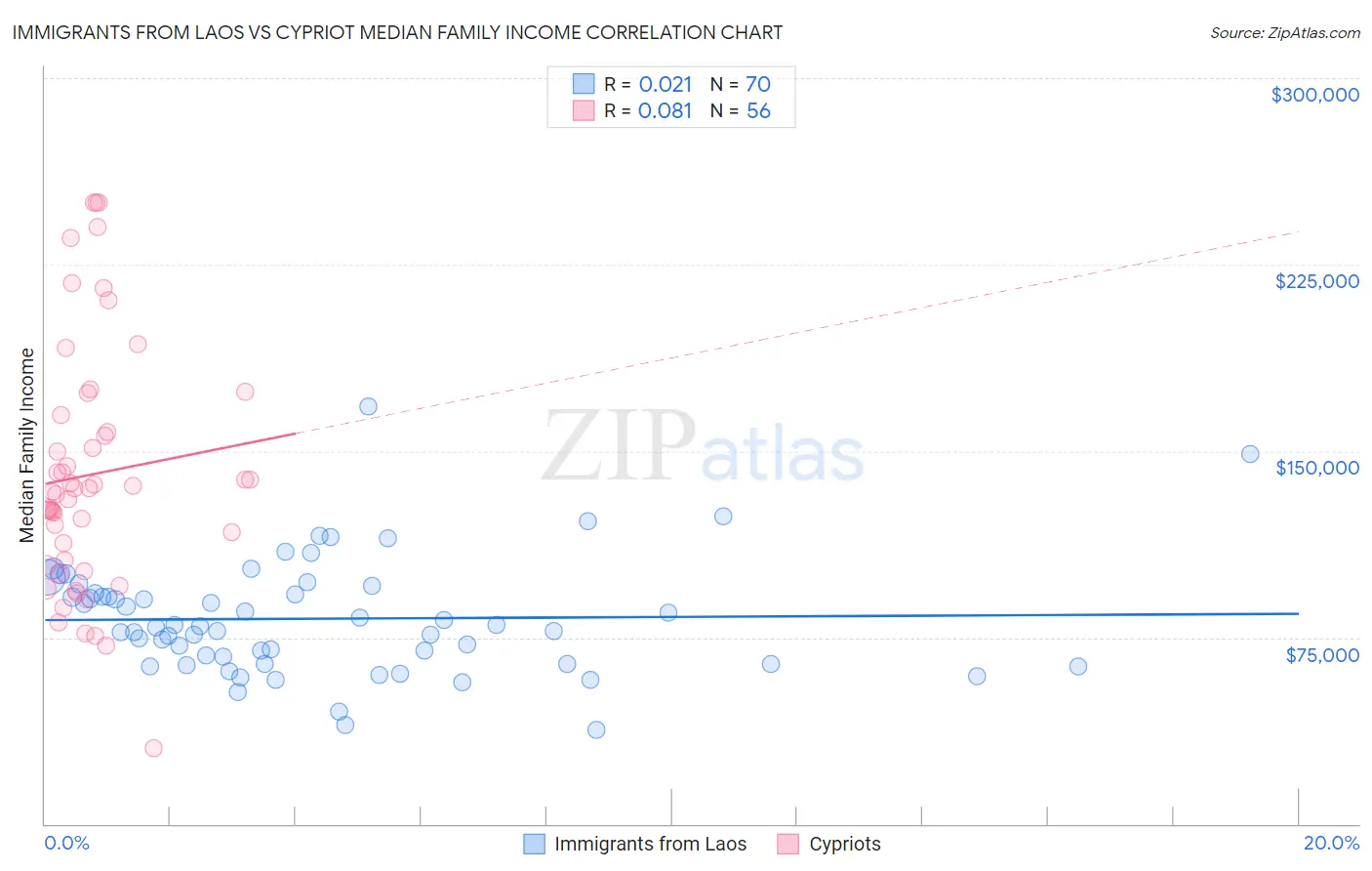 Immigrants from Laos vs Cypriot Median Family Income