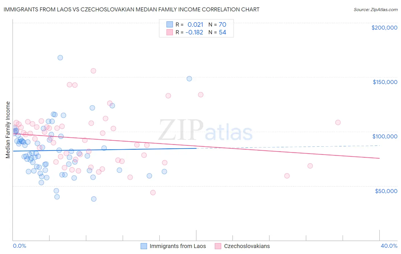 Immigrants from Laos vs Czechoslovakian Median Family Income