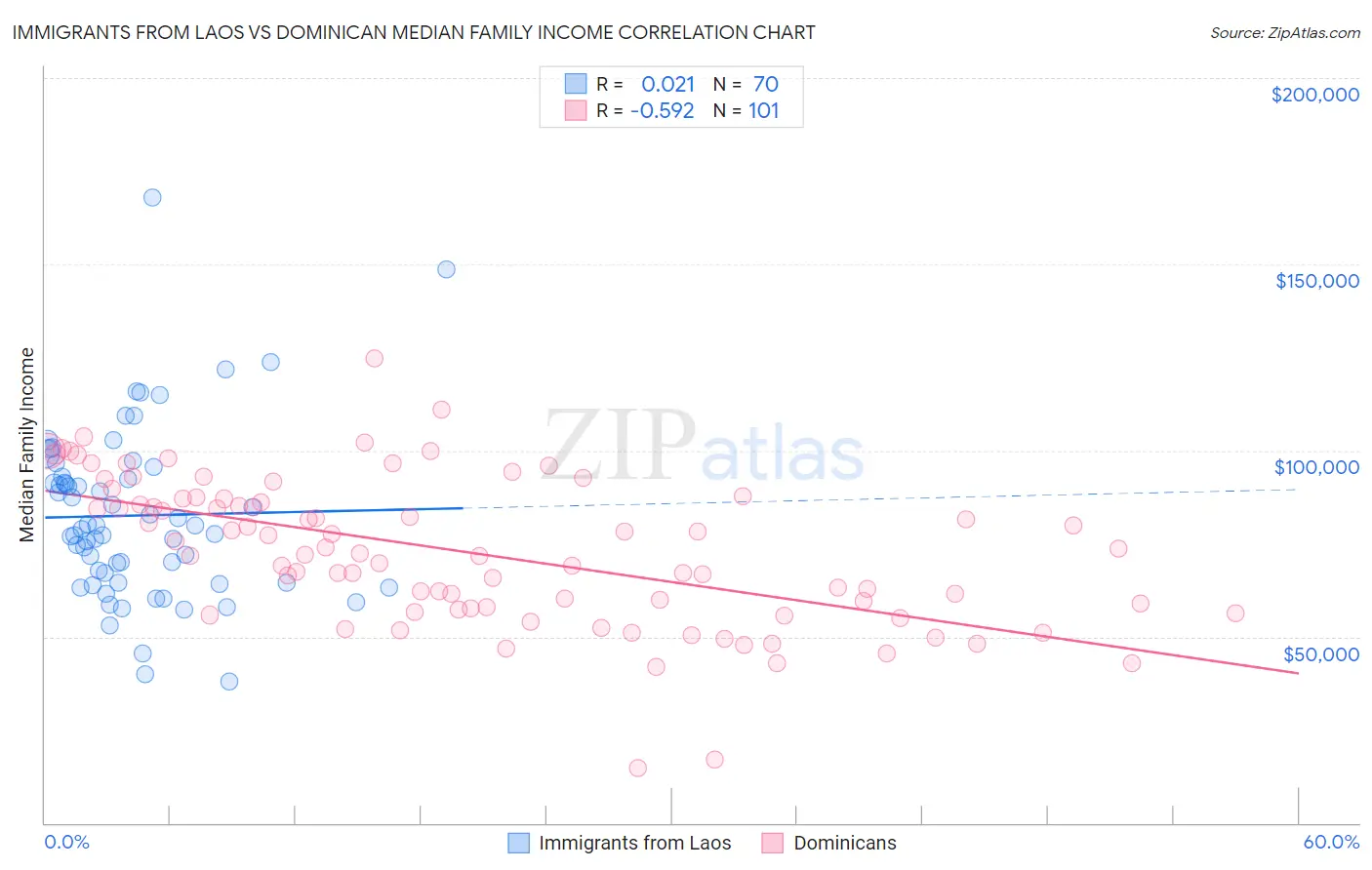 Immigrants from Laos vs Dominican Median Family Income