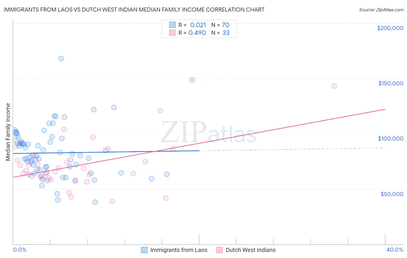 Immigrants from Laos vs Dutch West Indian Median Family Income