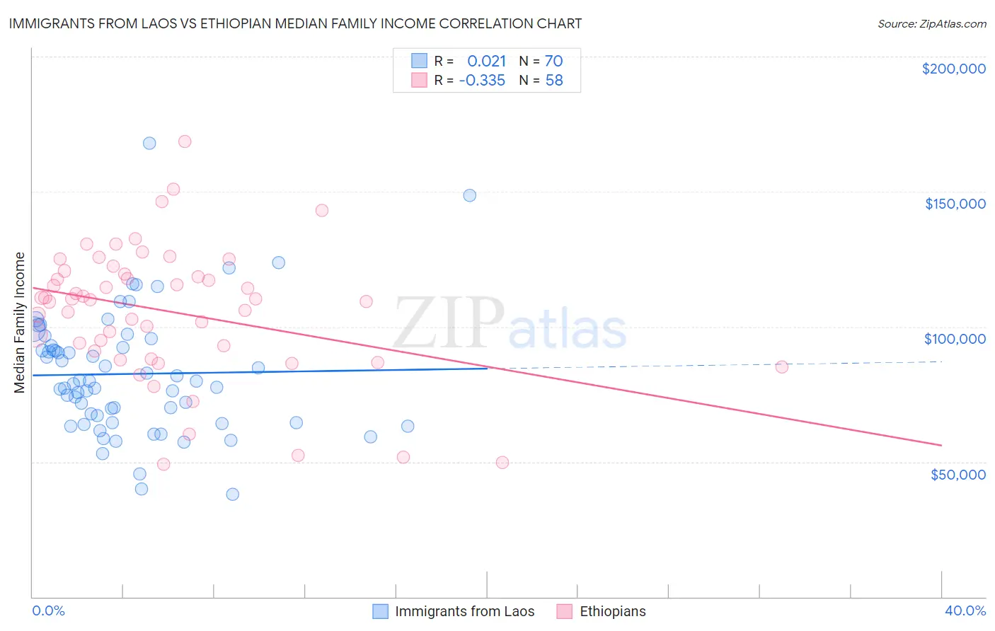 Immigrants from Laos vs Ethiopian Median Family Income