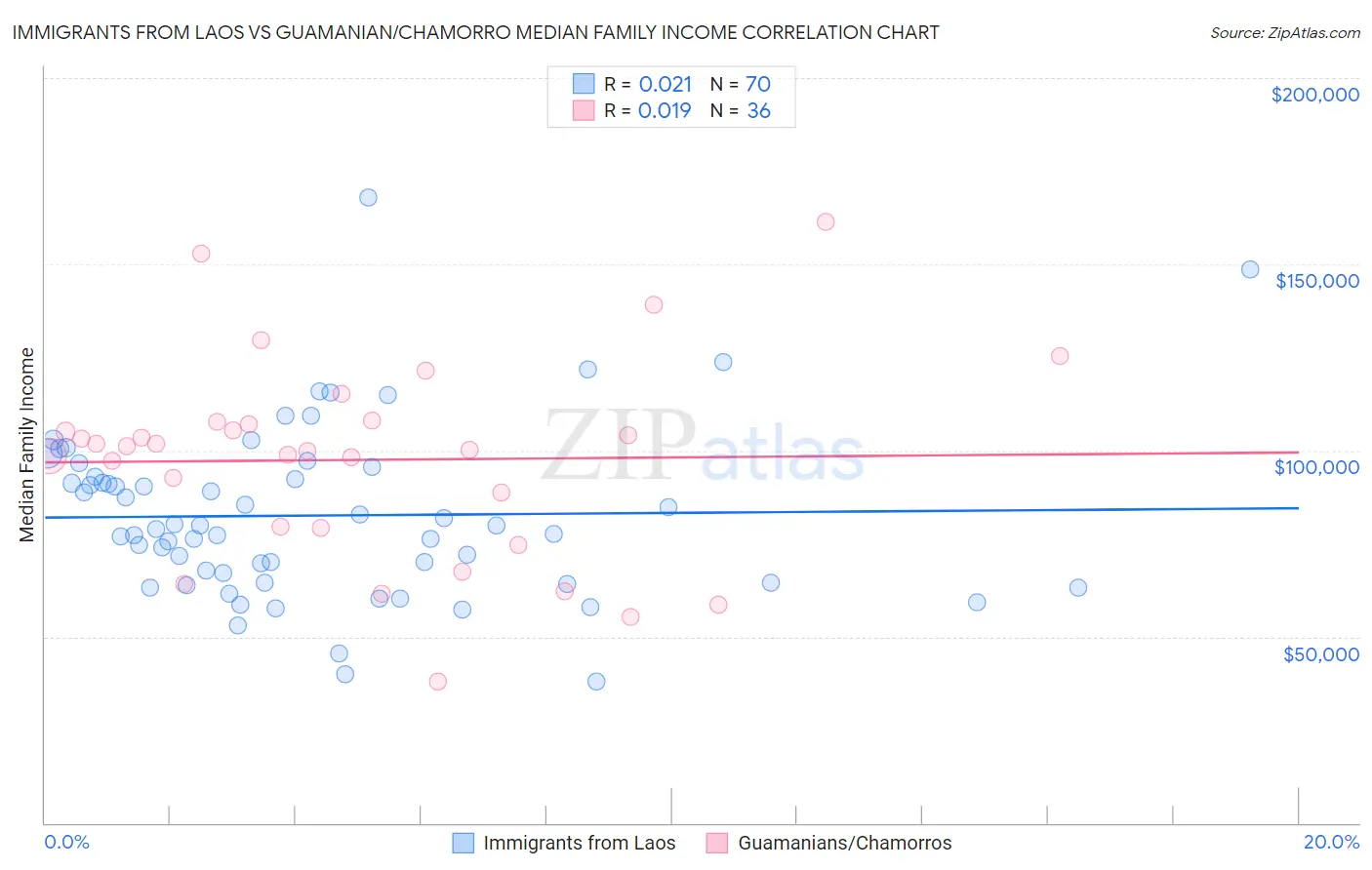 Immigrants from Laos vs Guamanian/Chamorro Median Family Income