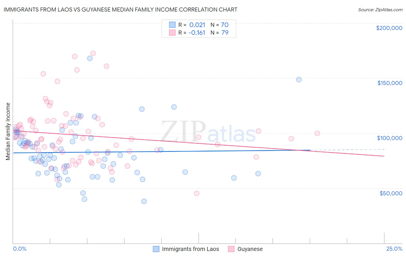Immigrants from Laos vs Guyanese Median Family Income