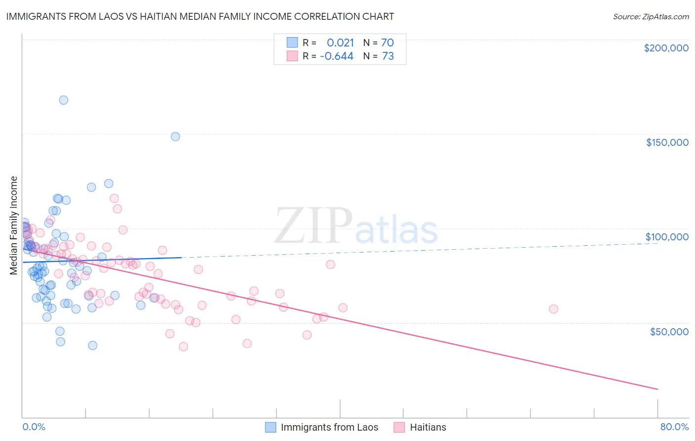 Immigrants from Laos vs Haitian Median Family Income