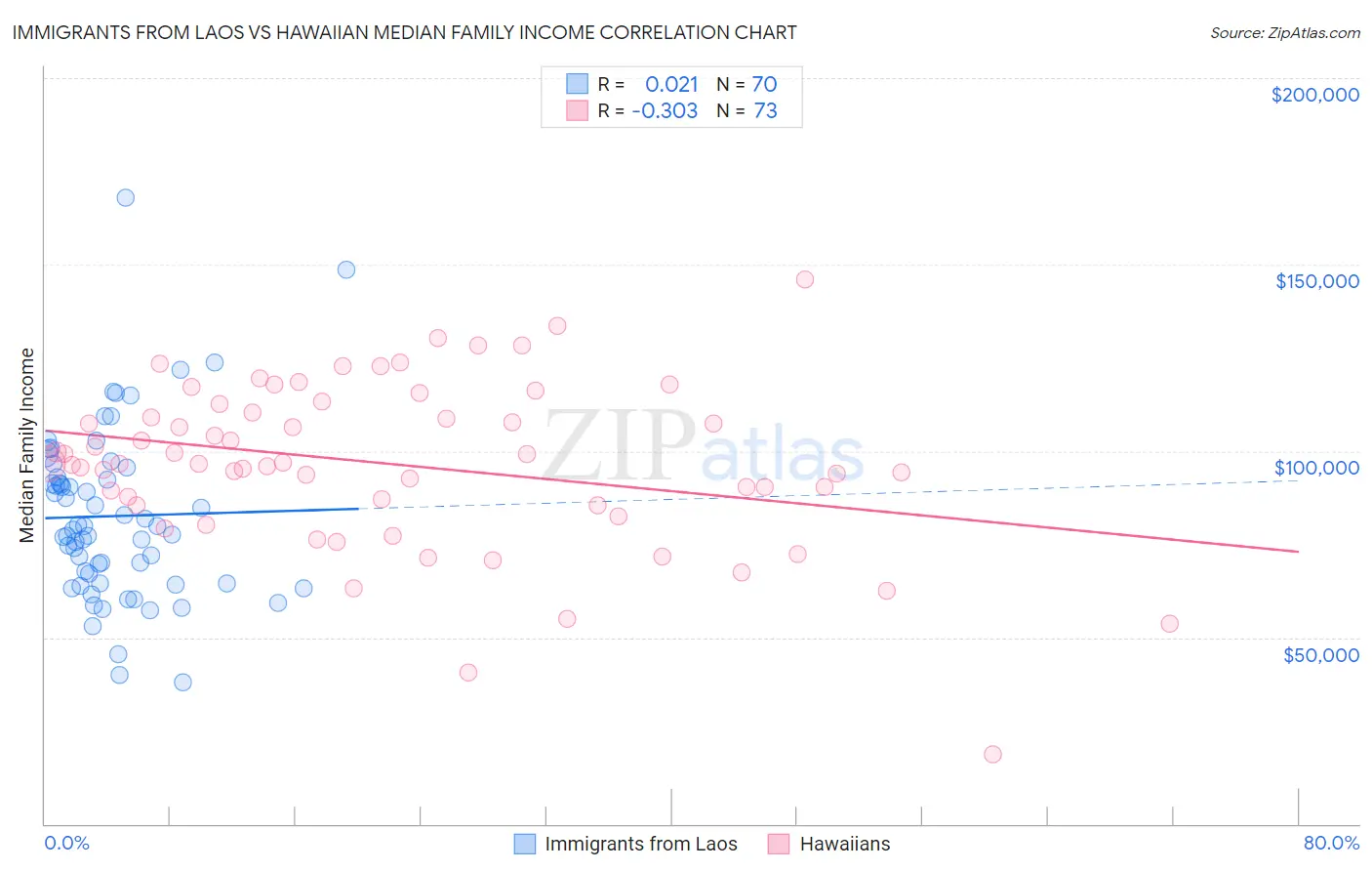 Immigrants from Laos vs Hawaiian Median Family Income