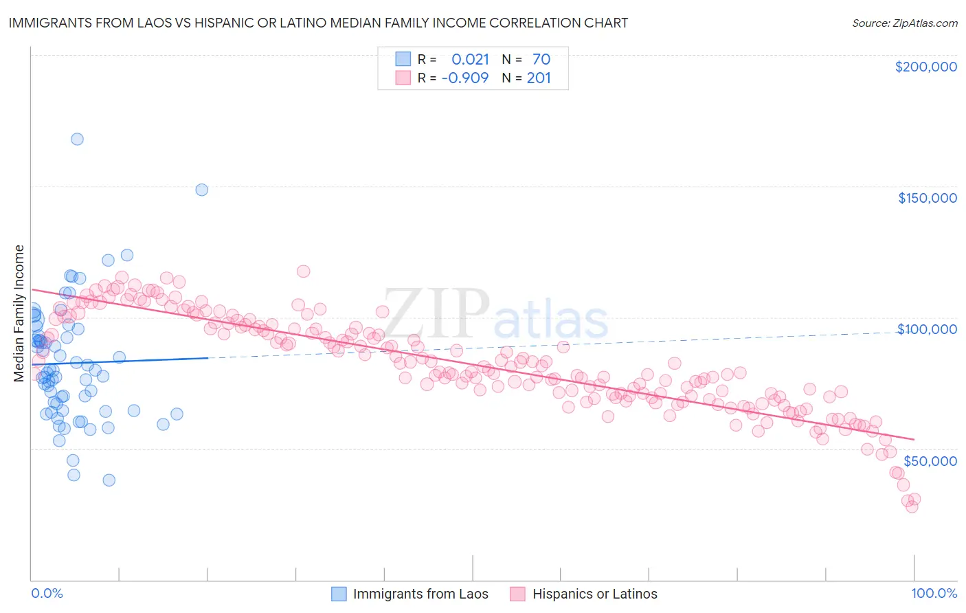 Immigrants from Laos vs Hispanic or Latino Median Family Income