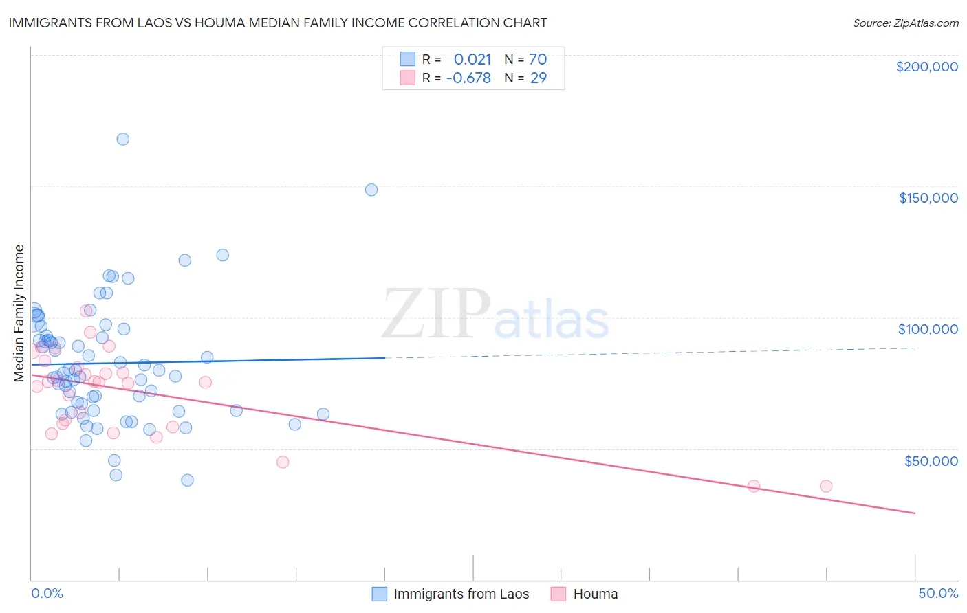 Immigrants from Laos vs Houma Median Family Income