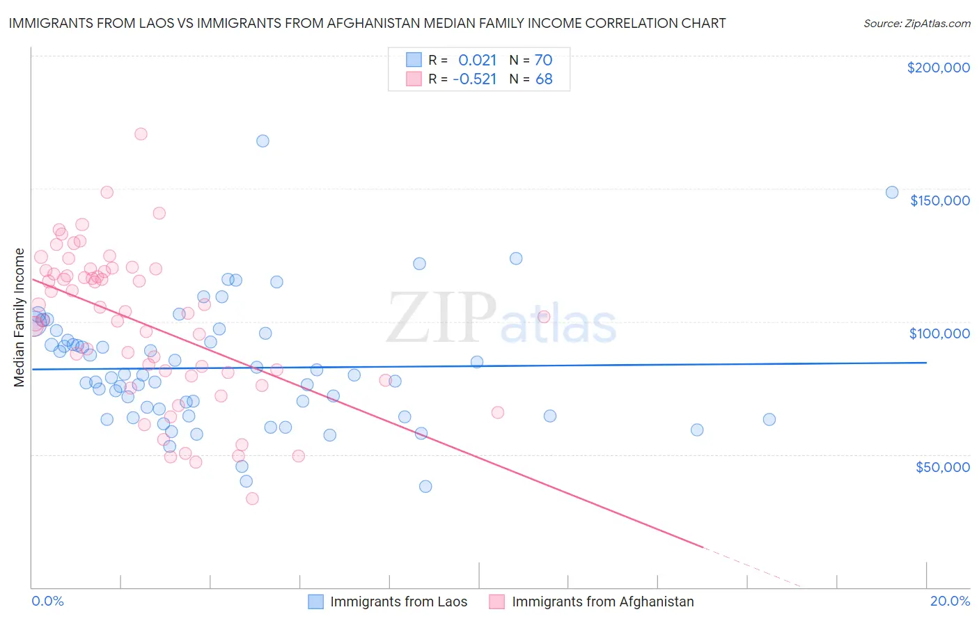 Immigrants from Laos vs Immigrants from Afghanistan Median Family Income