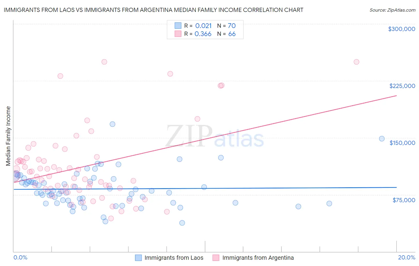Immigrants from Laos vs Immigrants from Argentina Median Family Income