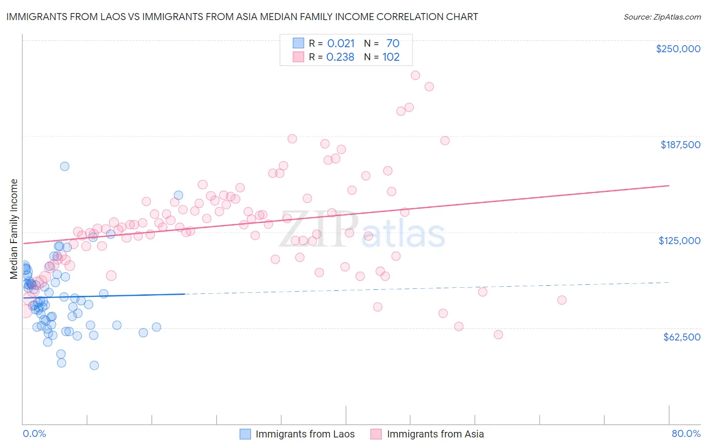 Immigrants from Laos vs Immigrants from Asia Median Family Income