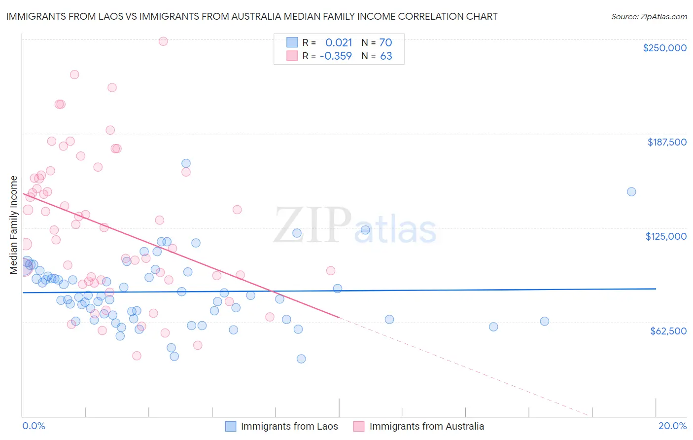 Immigrants from Laos vs Immigrants from Australia Median Family Income