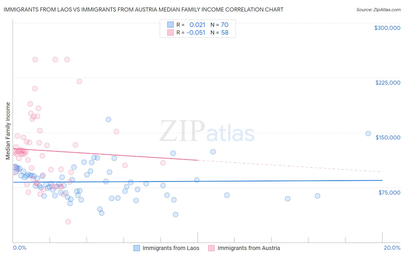 Immigrants from Laos vs Immigrants from Austria Median Family Income