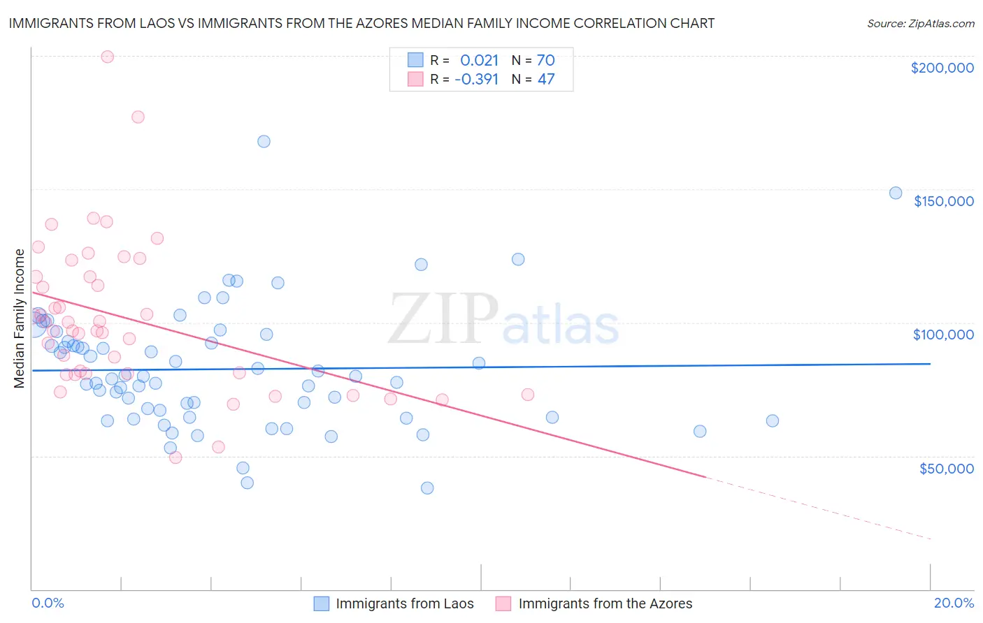Immigrants from Laos vs Immigrants from the Azores Median Family Income